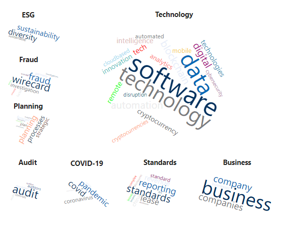 word cloud with covid-19 and accounting
