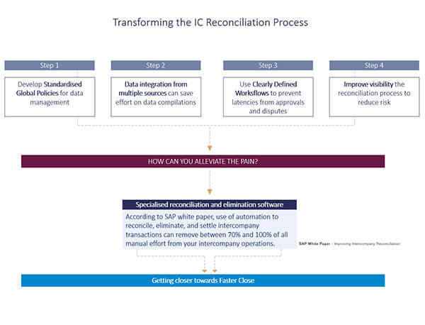 graphic transforming ic reconciliation process